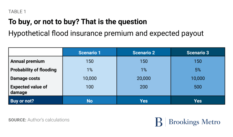 To buy or not to buy?  These are the questions.  Hypothetical flood insurance premium and expected payment